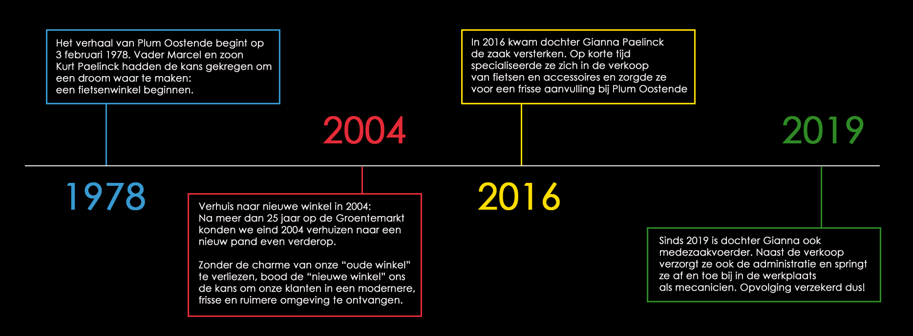 Tijdslijn - Historiek Plum Oostende